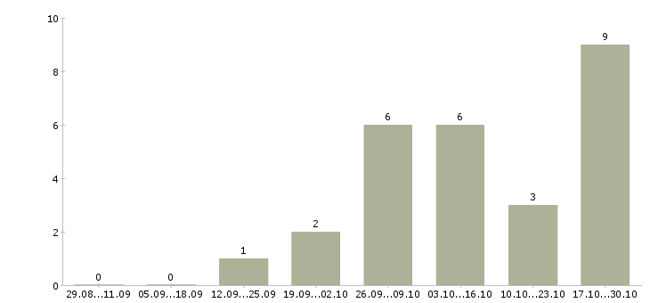 Работа региональный управляющий Ростов-на-дону - Число вакансий Ростов-на-дону по специальности региональный управляющий за 2 месяца