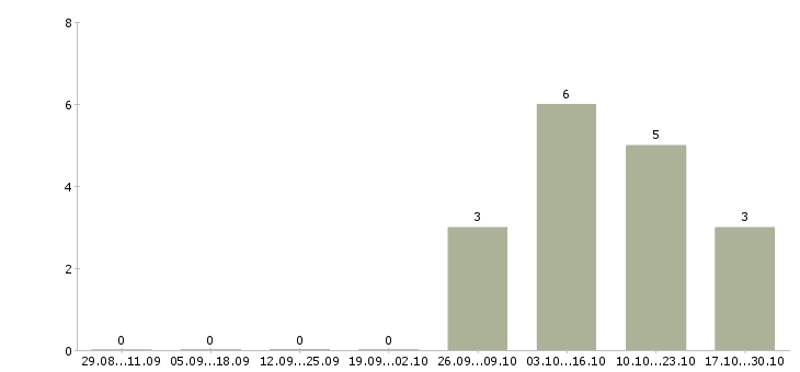Работа мастер по ремонту сотовых телефонов Санкт-петербург - Число вакансий Санкт-петербург по специальности мастер по ремонту сотовых телефонов за 2 месяца
