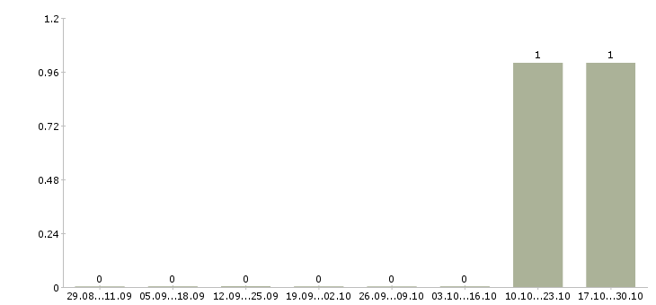 Работа грузчики с проживанием Якутия - Число вакансий Якутия по специальности грузчики с проживанием за 2 месяца