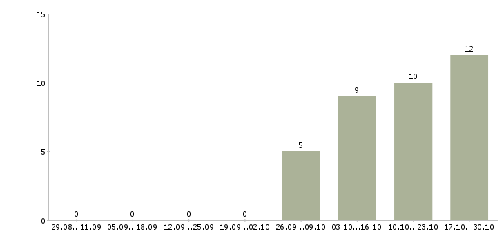 Работа корпоративный менеджер по продажам в Абакане - Число вакансий в Абакане по специальности корпоративный менеджер по продажам за 2 месяца