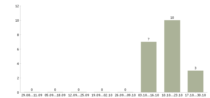 Работа диспетчер на входящие звонки в Архангельске - Число вакансий в Архангельске по специальности диспетчер на входящие звонки за 2 месяца