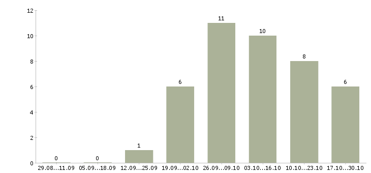 Работа специалист по налогам в Барнауле - Число вакансий в Барнауле по специальности специалист по налогам за 2 месяца