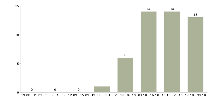 Работа специалист по внедрению в Белгороде - Число вакансий в Белгороде по специальности специалист по внедрению за 2 месяца