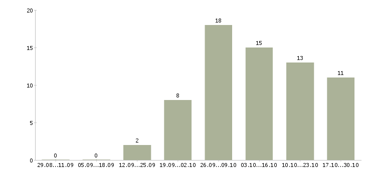 Работа заработок в сети интернет в Владимире - Число вакансий в Владимире по специальности заработок в сети интернет за 2 месяца