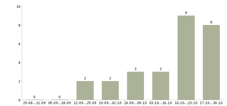 Работа менеджер по развитию сети в Волжском - Число вакансий в Волжском по специальности менеджер по развитию сети за 2 месяца