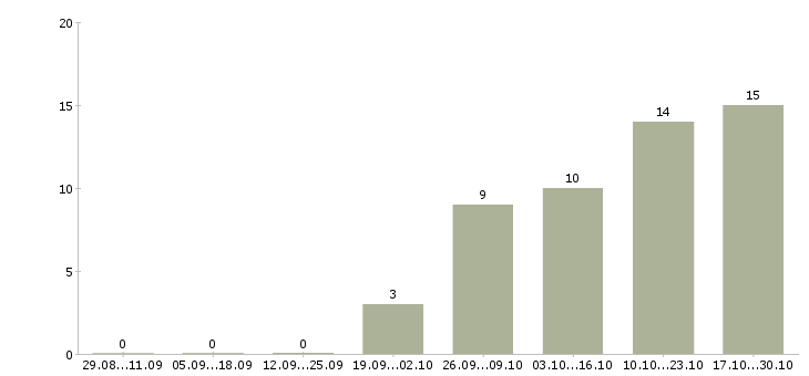 Работа удаленная за пк в Вологде - Число вакансий в Вологде по специальности удаленная за пк за 2 месяца