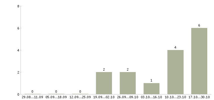 Работа диспетчеры на входящие звонки в Воронеже - Число вакансий в Воронеже по специальности диспетчеры на входящие звонки за 2 месяца
