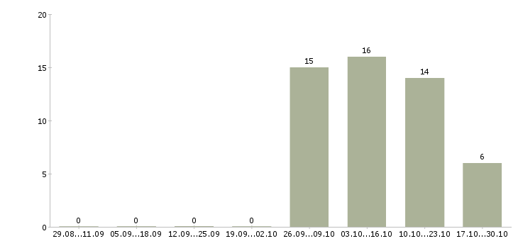 Работа логист в транспортную компанию в Воронеже - Число вакансий в Воронеже по специальности логист в транспортную компанию за 2 месяца