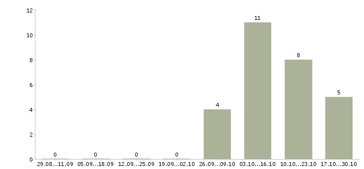 Работа упаковщик на одежду в Домодедово - Число вакансий в Домодедово по специальности упаковщик на одежду за 2 месяца