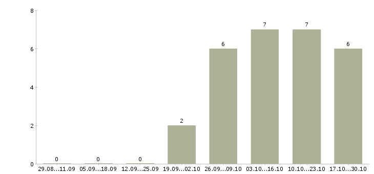 Работа java специалист в Екатеринбурге - Число вакансий в Екатеринбурге по специальности java специалист за 2 месяца