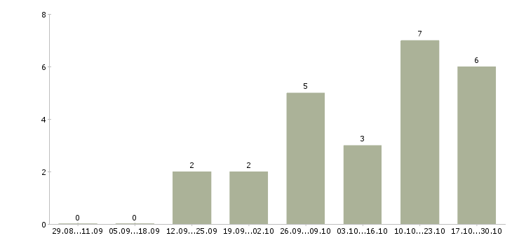 Работа web аналитик в Екатеринбурге - Число вакансий в Екатеринбурге по специальности web аналитик за 2 месяца