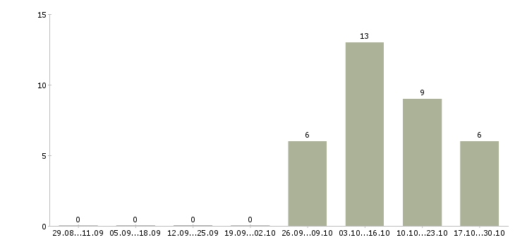 Работа для ведения статистики в Екатеринбурге - Число вакансий в Екатеринбурге по специальности для ведения статистики за 2 месяца