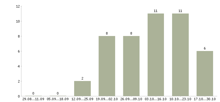 Работа дополнительный заработок в интернете в Иваново - Число вакансий в Иваново по специальности дополнительный заработок в интернете за 2 месяца