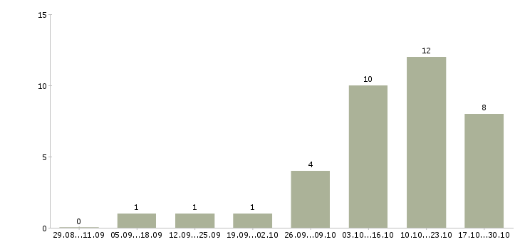 Работа рекламный специалист в Иваново - Число вакансий в Иваново по специальности рекламный специалист за 2 месяца