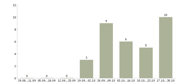 Работа контролер вахта в Ижевске - Число вакансий в Ижевске по специальности контролер вахта за 2 месяца
