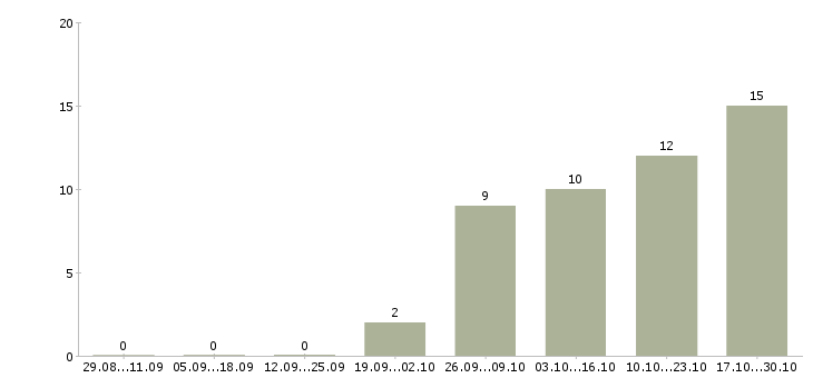 Работа менеджер по продажам авто в Ижевске - Число вакансий в Ижевске по специальности менеджер по продажам авто за 2 месяца