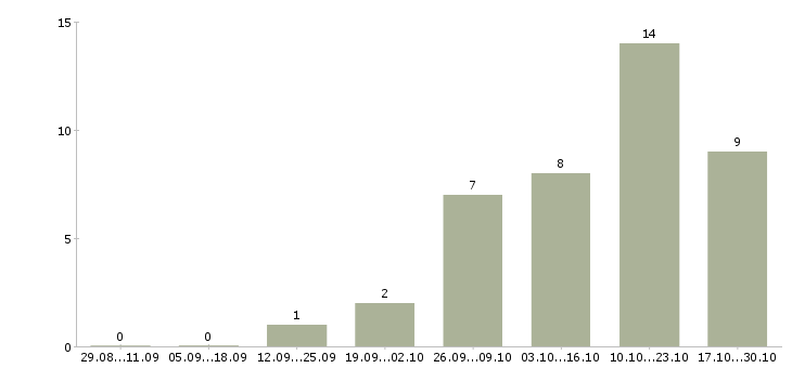 Работа аналитик sql в Казани - Число вакансий в Казани по специальности аналитик sql за 2 месяца