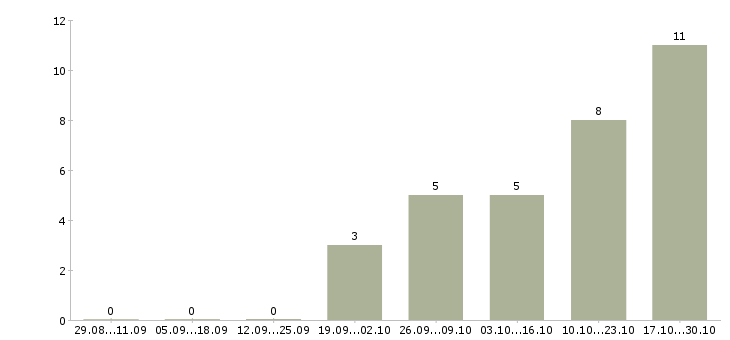 Работа мастер по ремонту оборудования в Казани - Число вакансий в Казани по специальности мастер по ремонту оборудования за 2 месяца