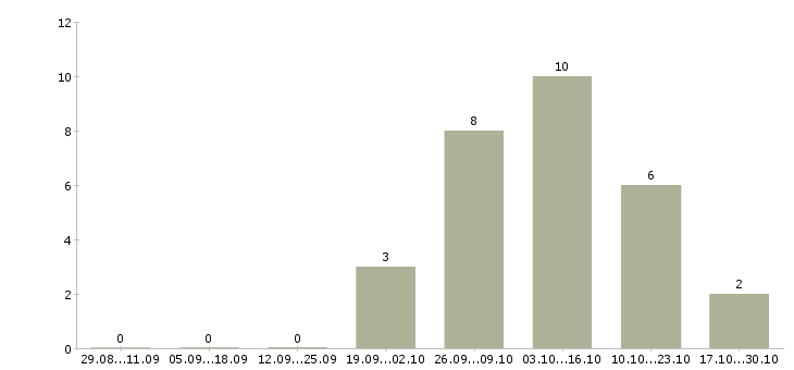 Работа уборщица офисного помещения в Казани - Число вакансий в Казани по специальности уборщица офисного помещения за 2 месяца