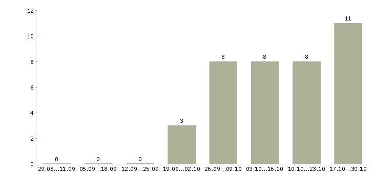 Работа специалист по согласованию в Калининграде - Число вакансий в Калининграде по специальности специалист по согласованию за 2 месяца
