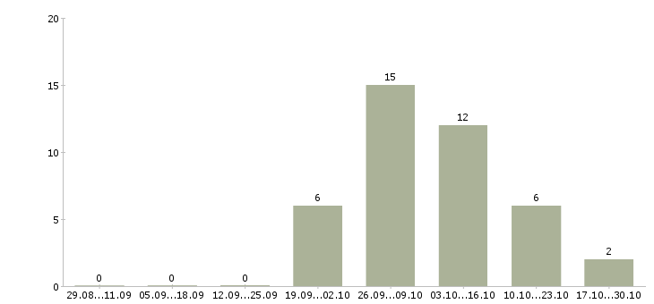 Работа удаленный оператор пк в Калуге - Число вакансий в Калуге по специальности удаленный оператор пк за 2 месяца