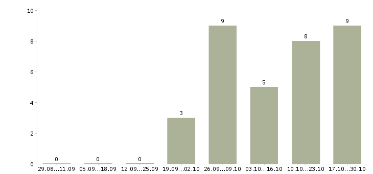 Работа специалист по согласованиям в Кирове - Число вакансий в Кирове по специальности специалист по согласованиям за 2 месяца