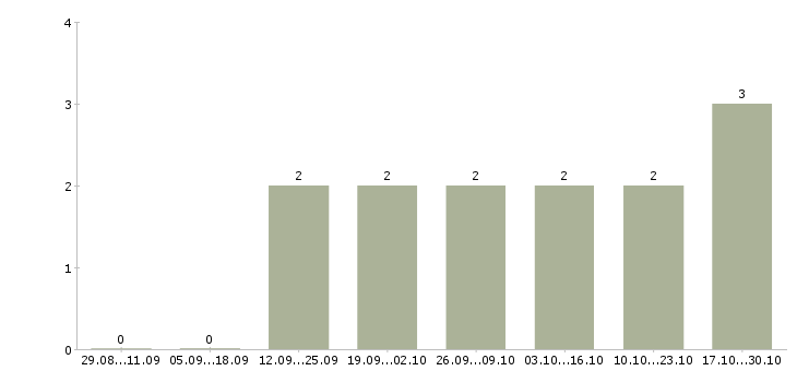 Работа менеджер по продаже рекламы в Костроме - Число вакансий в Костроме по специальности менеджер по продаже рекламы за 2 месяца