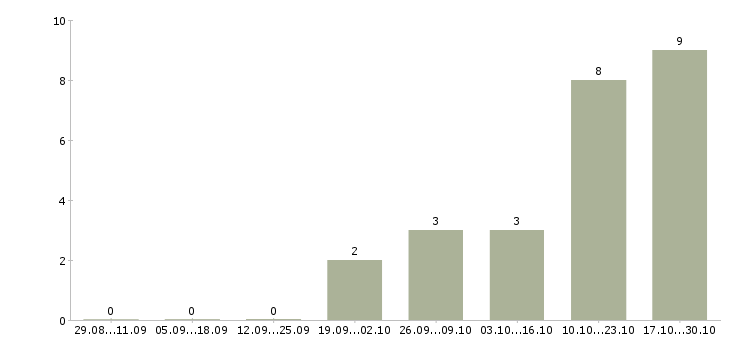 Работа ветеринарный специалист в Краснодаре - Число вакансий в Краснодаре по специальности ветеринарный специалист за 2 месяца