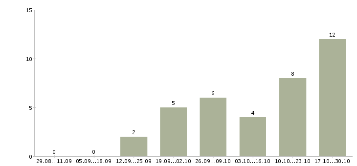 Работа дополнительный заработок на дому в Краснодаре - Число вакансий в Краснодаре по специальности дополнительный заработок на дому за 2 месяца