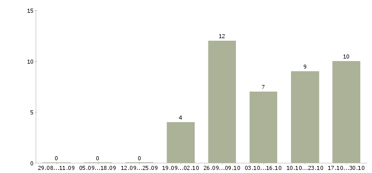 Работа менеджер по финансам в Краснодаре - Число вакансий в Краснодаре по специальности менеджер по финансам за 2 месяца