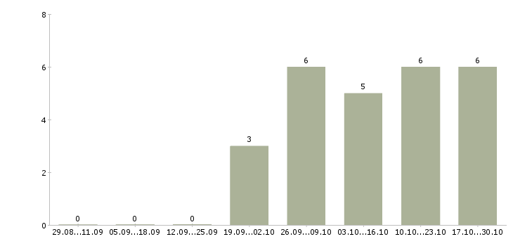 Работа региональный управляющий в Краснодаре - Число вакансий в Краснодаре по специальности региональный управляющий за 2 месяца