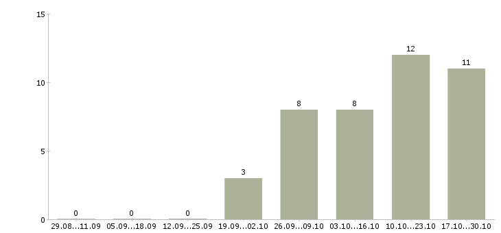 Работа системный инженер в Краснодаре - Число вакансий в Краснодаре по специальности системный инженер за 2 месяца