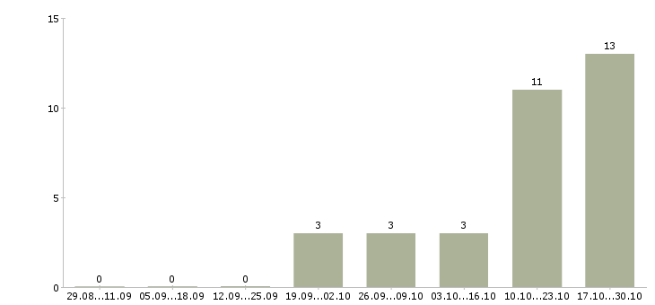 Работа супервайзер мерчендайзеров в Краснодаре - Число вакансий в Краснодаре по специальности супервайзер мерчендайзеров за 2 месяца