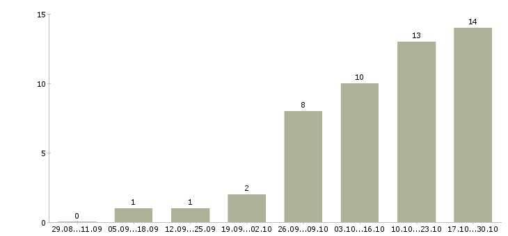 Работа требуется мастер маникюра педикюра в Краснодаре - Число вакансий в Краснодаре по специальности требуется мастер маникюра педикюра за 2 месяца