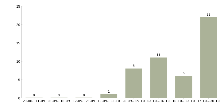 Работа грузчик производства в Курске - Число вакансий в Курске по специальности грузчик производства за 2 месяца