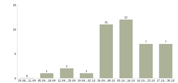 Работа удаленная за пк в Липецке - Число вакансий в Липецке по специальности удаленная за пк за 2 месяца
