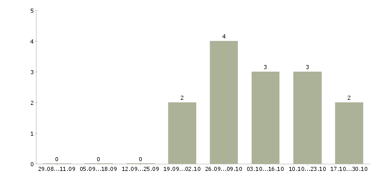 Работа диспетчер входящих звонков в Магнитогорске - Число вакансий в Магнитогорске по специальности диспетчер входящих звонков за 2 месяца