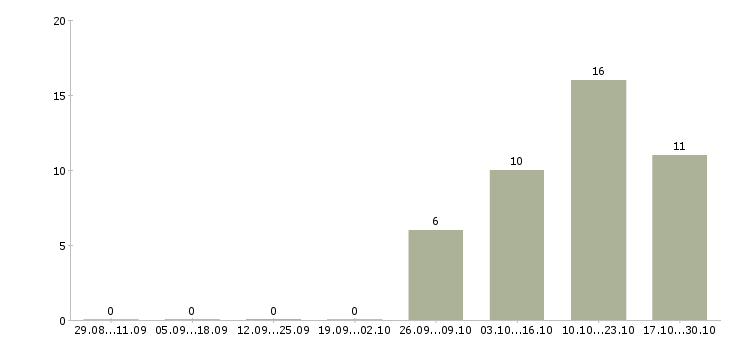 Работа руководитель службы внутреннего аудита в Москве - Число вакансий в Москве по специальности руководитель службы внутреннего аудита за 2 месяца