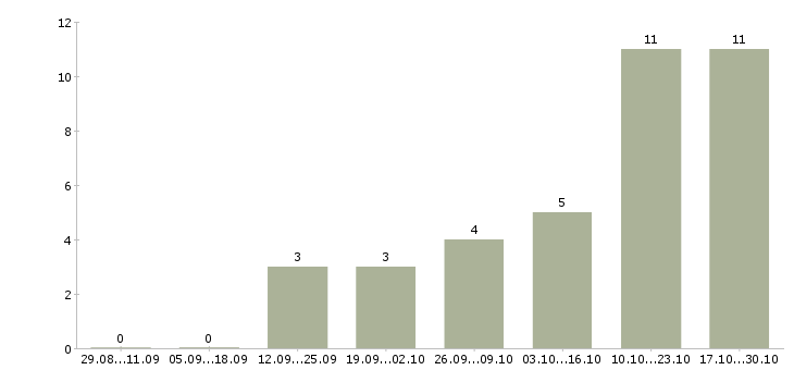 Работа менеджер по развитию сети в Мурманске - Число вакансий в Мурманске по специальности менеджер по развитию сети за 2 месяца