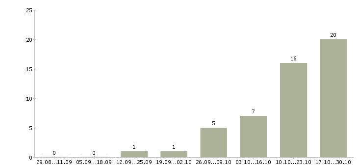 Работа менеджер по реализации в Орле - Число вакансий в Орле по специальности менеджер по реализации за 2 месяца
