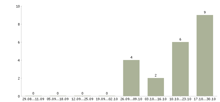 Работа бухгалтер по основным средствам в Перми - Число вакансий в Перми по специальности бухгалтер по основным средствам за 2 месяца