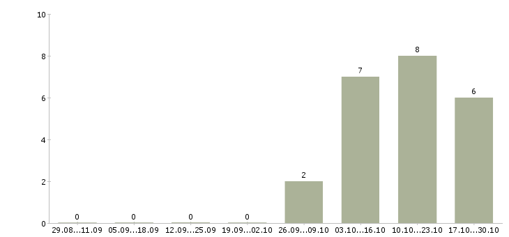 Работа инженер по испытаниям в Перми - Число вакансий в Перми по специальности инженер по испытаниям за 2 месяца