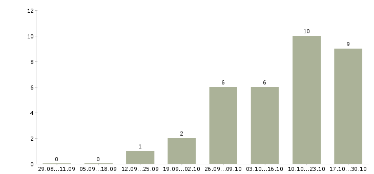 Работа менеджер по развитию сетей в Пятигорске - Число вакансий в Пятигорске по специальности менеджер по развитию сетей за 2 месяца