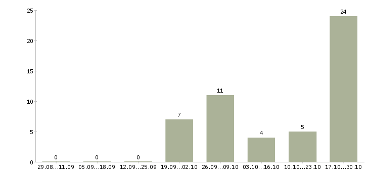 Работа продавец детских товаров в Рязани - Число вакансий в Рязани по специальности продавец детских товаров за 2 месяца