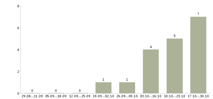 Работа водитель экспедитор на газель в Саратове - Число вакансий в Саратове по специальности водитель экспедитор на газель за 2 месяца