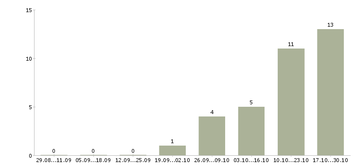 Работа специалист по прямым продажам в Саратове - Число вакансий в Саратове по специальности специалист по прямым продажам за 2 месяца