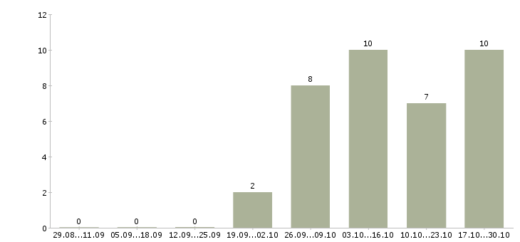 Работа директор по работе с персоналом в Солнечногорске - Число вакансий в Солнечногорске по специальности директор по работе с персоналом за 2 месяца