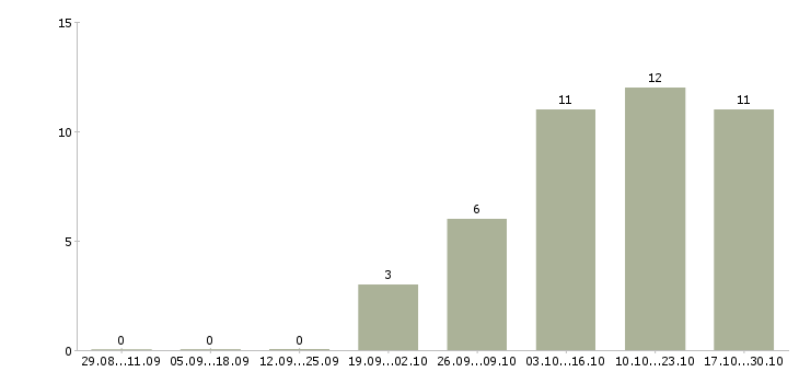 Работа стабильный заработок в Тамбове - Число вакансий в Тамбове по специальности стабильный заработок за 2 месяца