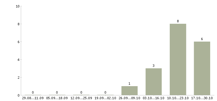 Работа продавец детских товаров в Тольятти - Число вакансий в Тольятти по специальности продавец детских товаров за 2 месяца