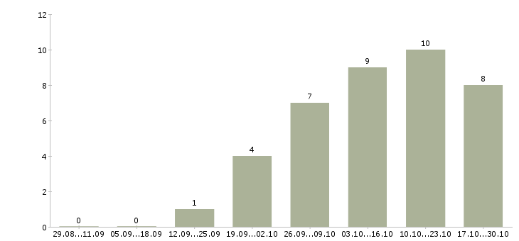 Работа менеджер на неполный рабочий день в Туле - Число вакансий в Туле по специальности менеджер на неполный рабочий день за 2 месяца